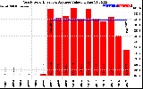 Solar PV/Inverter Performance Yearly Solar Energy Production Value