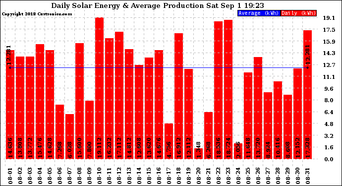 Solar PV/Inverter Performance Daily Solar Energy Production