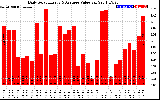 Solar PV/Inverter Performance Daily Solar Energy Production Value