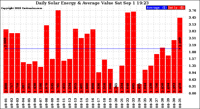 Solar PV/Inverter Performance Daily Solar Energy Production Value