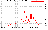 Solar PV/Inverter Performance Daily Energy Production Per Minute