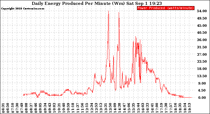 Solar PV/Inverter Performance Daily Energy Production Per Minute