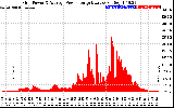 Solar PV/Inverter Performance Inverter Power Output