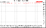 Solar PV/Inverter Performance Grid Voltage