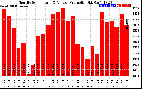 Solar PV/Inverter Performance Monthly Solar Energy Production