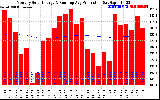 Solar PV/Inverter Performance Monthly Solar Energy Production Running Average