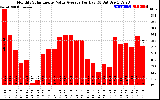 Solar PV/Inverter Performance Monthly Solar Energy Value Average Per Day ($)