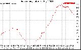 Solar PV/Inverter Performance Outdoor Temperature