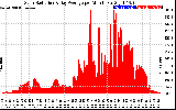 Solar PV/Inverter Performance Solar Radiation & Day Average per Minute