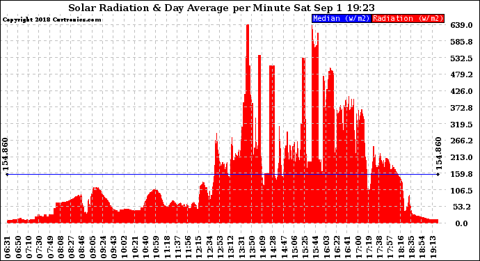 Solar PV/Inverter Performance Solar Radiation & Day Average per Minute