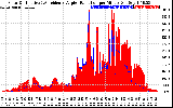 Solar PV/Inverter Performance Solar Radiation & Effective Solar Radiation per Minute