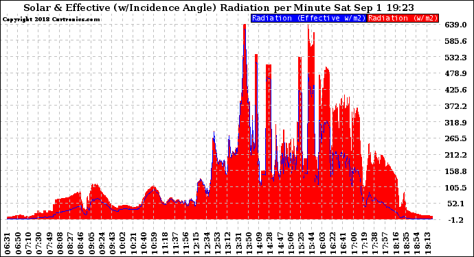 Solar PV/Inverter Performance Solar Radiation & Effective Solar Radiation per Minute