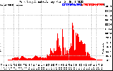 Solar PV/Inverter Performance West Array Actual & Average Power Output