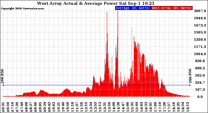 Solar PV/Inverter Performance West Array Actual & Average Power Output