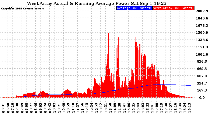 Solar PV/Inverter Performance West Array Actual & Running Average Power Output