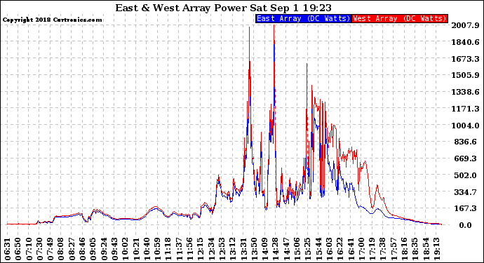 Solar PV/Inverter Performance Photovoltaic Panel Power Output