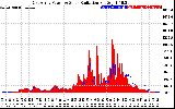 Solar PV/Inverter Performance East Array Power Output & Solar Radiation