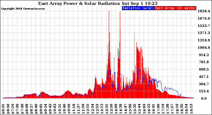 Solar PV/Inverter Performance East Array Power Output & Solar Radiation