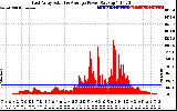 Solar PV/Inverter Performance East Array Actual & Average Power Output