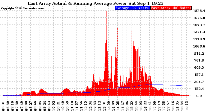 Solar PV/Inverter Performance East Array Actual & Running Average Power Output