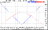 Solar PV/Inverter Performance Sun Altitude Angle & Sun Incidence Angle on PV Panels