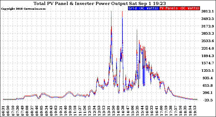 Solar PV/Inverter Performance PV Panel Power Output & Inverter Power Output