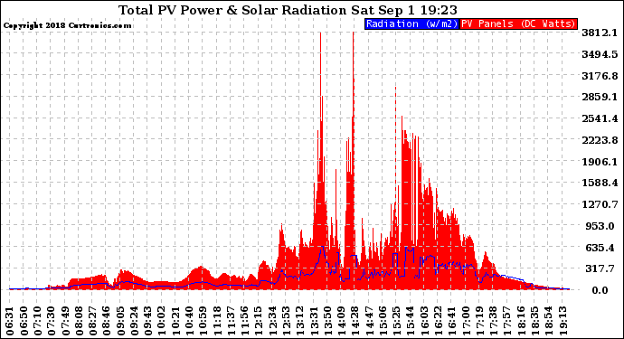 Solar PV/Inverter Performance Total PV Panel Power Output & Solar Radiation