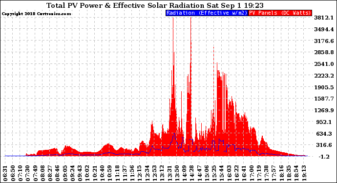 Solar PV/Inverter Performance Total PV Panel Power Output & Effective Solar Radiation