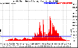 Solar PV/Inverter Performance Total PV Panel Power Output