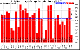 Solar PV/Inverter Performance Daily Solar Energy Production