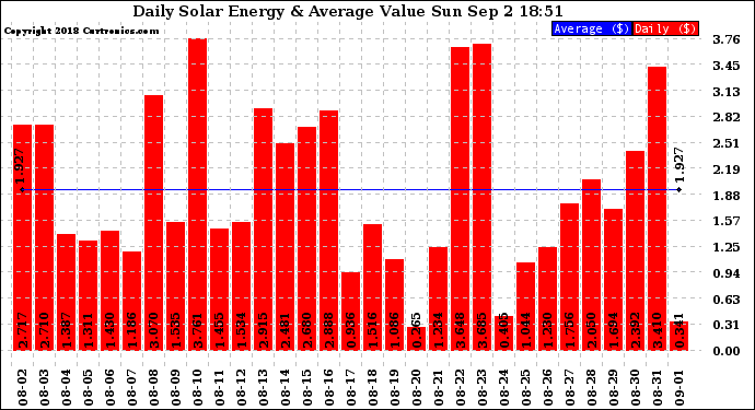 Solar PV/Inverter Performance Daily Solar Energy Production Value