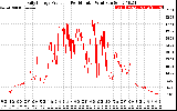 Solar PV/Inverter Performance Daily Energy Production Per Minute