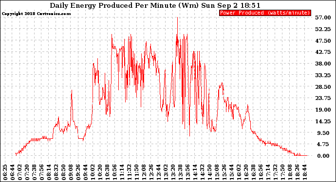 Solar PV/Inverter Performance Daily Energy Production Per Minute