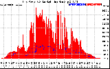 Solar PV/Inverter Performance Grid Power & Solar Radiation