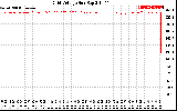 Solar PV/Inverter Performance Grid Voltage