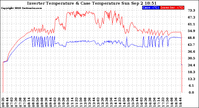 Solar PV/Inverter Performance Inverter Operating Temperature
