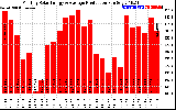 Solar PV/Inverter Performance Monthly Solar Energy Production