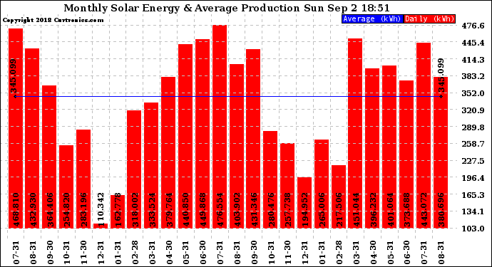 Solar PV/Inverter Performance Monthly Solar Energy Production