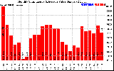 Solar PV/Inverter Performance Monthly Solar Energy Production Value