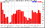 Solar PV/Inverter Performance Monthly Solar Energy Value Average Per Day ($)