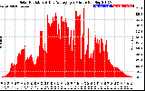 Solar PV/Inverter Performance Solar Radiation & Day Average per Minute