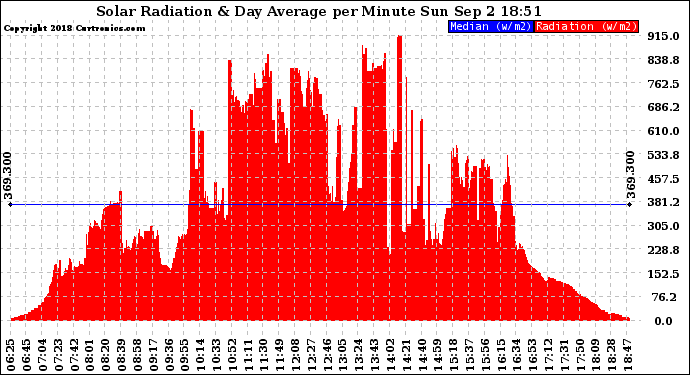 Solar PV/Inverter Performance Solar Radiation & Day Average per Minute