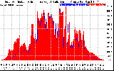 Solar PV/Inverter Performance Solar Radiation & Effective Solar Radiation per Minute