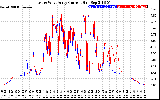 Solar PV/Inverter Performance Photovoltaic Panel Current Output