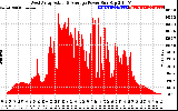 Solar PV/Inverter Performance West Array Actual & Average Power Output