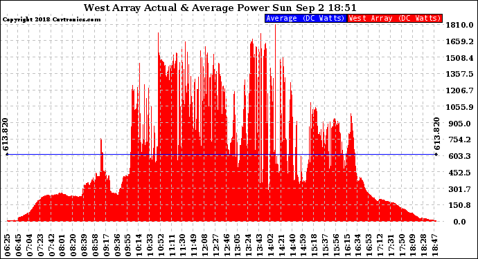 Solar PV/Inverter Performance West Array Actual & Average Power Output