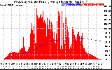 Solar PV/Inverter Performance West Array Actual & Running Average Power Output