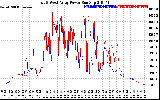 Solar PV/Inverter Performance Photovoltaic Panel Power Output