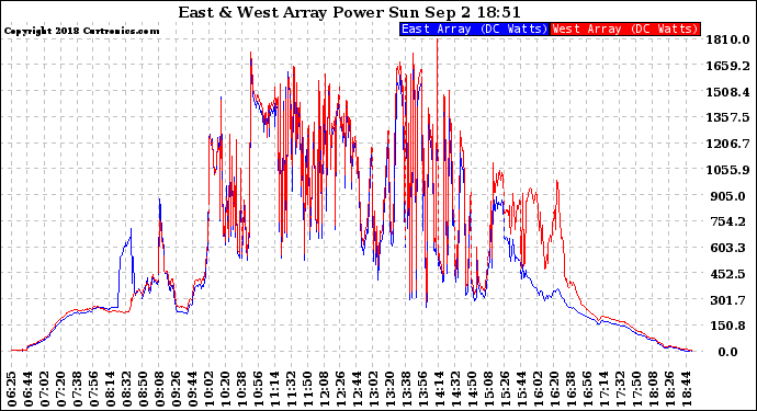 Solar PV/Inverter Performance Photovoltaic Panel Power Output