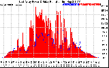 Solar PV/Inverter Performance East Array Power Output & Solar Radiation